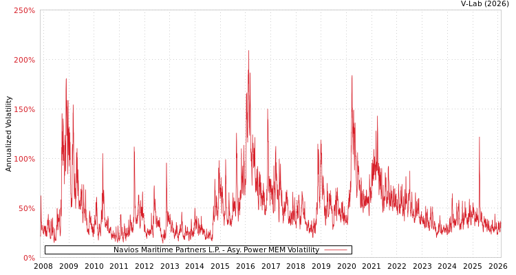 graph of Navios Maritime Partners L.P. APMEM