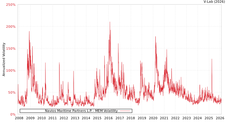 graph of Navios Maritime Partners L.P. MEM