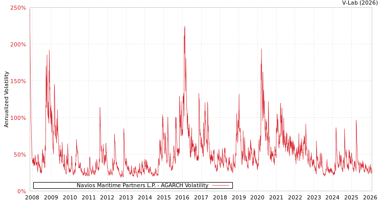graph of Navios Maritime Partners L.P. AGARCH
