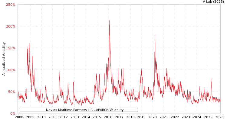 graph of Navios Maritime Partners L.P. APARCH