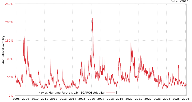graph of Navios Maritime Partners L.P. EGARCH