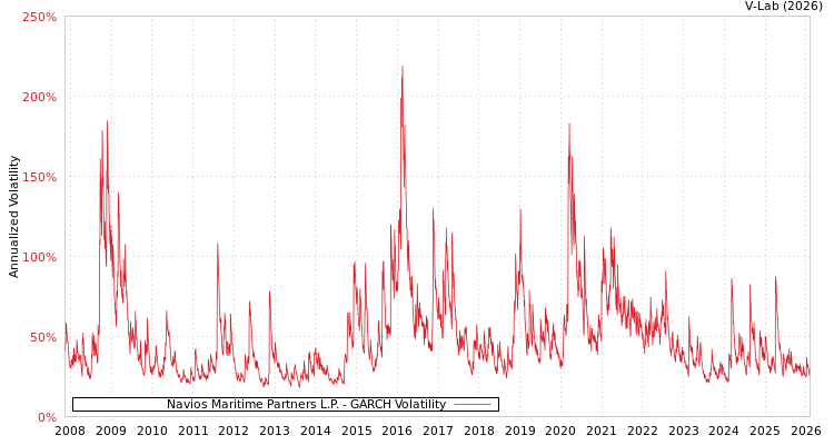 graph of Navios Maritime Partners L.P. GARCH