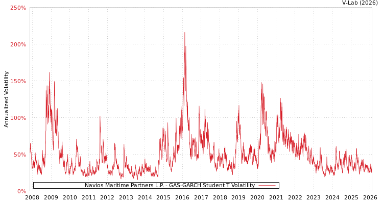 graph of Navios Maritime Partners L.P. GAS-GARCH-T