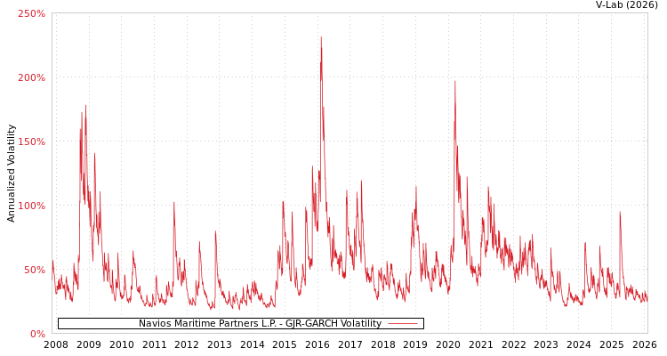 graph of Navios Maritime Partners L.P. GJR-GARCH