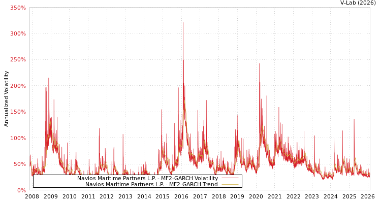 graph of Navios Maritime Partners L.P. MF2-GARCH