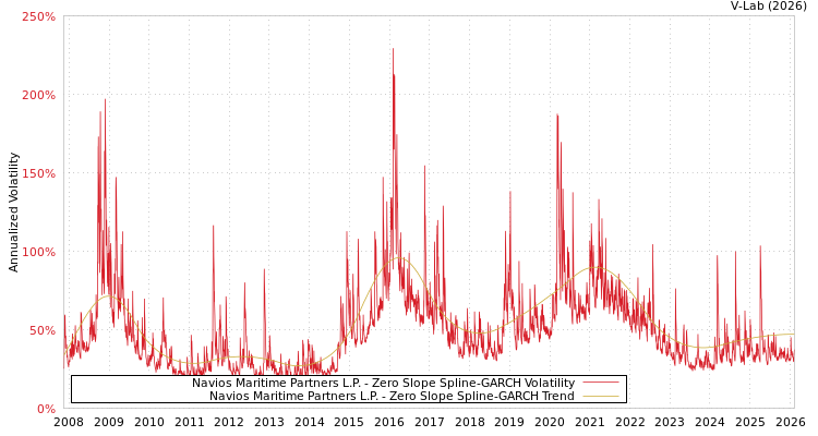 graph of Navios Maritime Partners L.P. S0GARCH