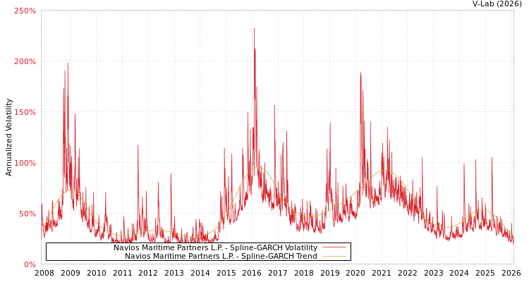 graph of Navios Maritime Partners L.P. SGARCH