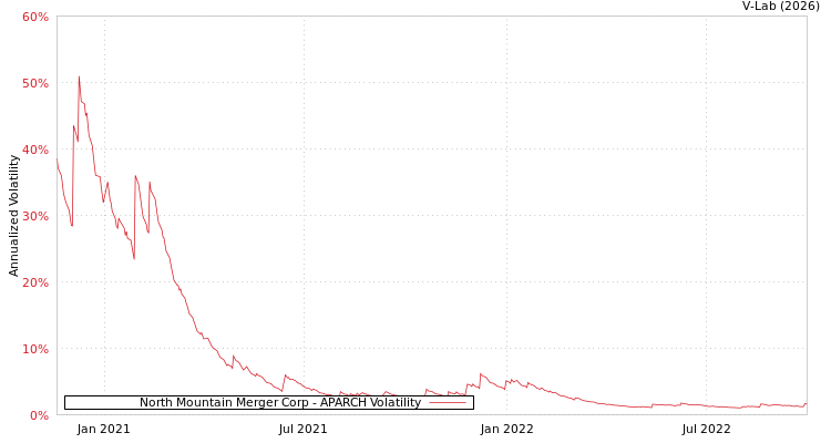 graph of North Mountain Merger Corp APARCH