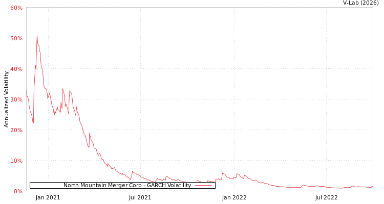 graph of North Mountain Merger Corp GARCH