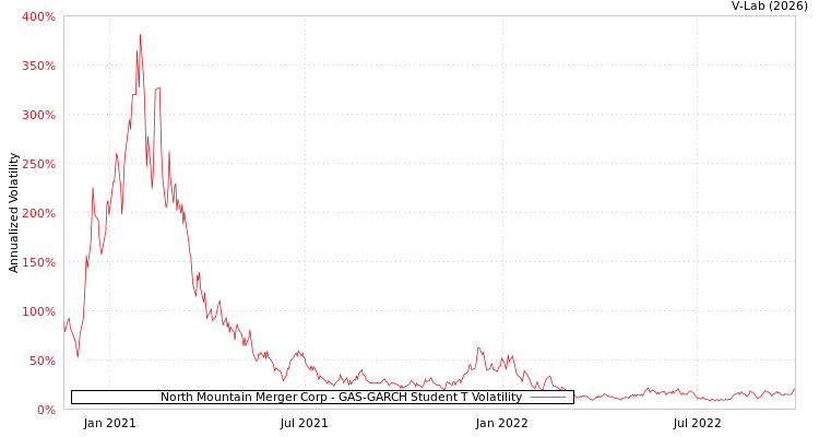 graph of North Mountain Merger Corp GAS-GARCH-T