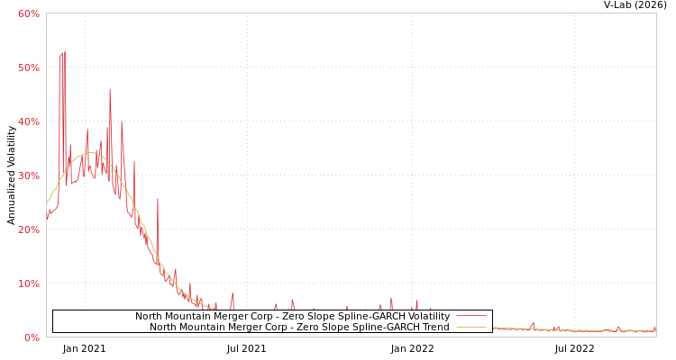graph of North Mountain Merger Corp S0GARCH