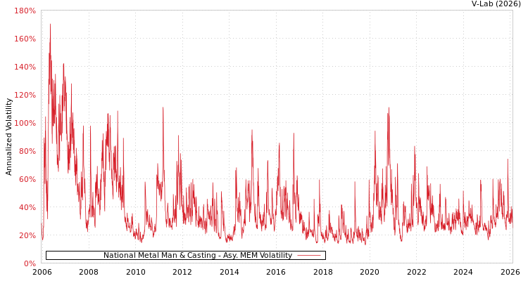 graph of National Metal Man & Casting AMEM