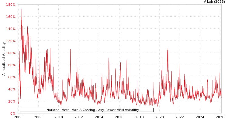 graph of National Metal Man & Casting APMEM