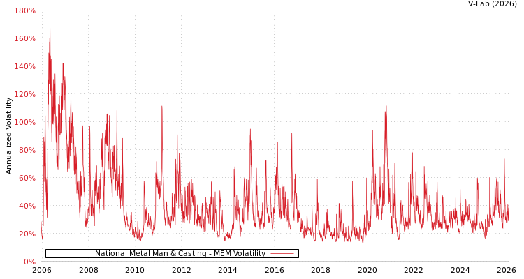 graph of National Metal Man & Casting MEM
