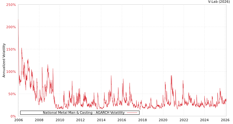 graph of National Metal Man & Casting AGARCH