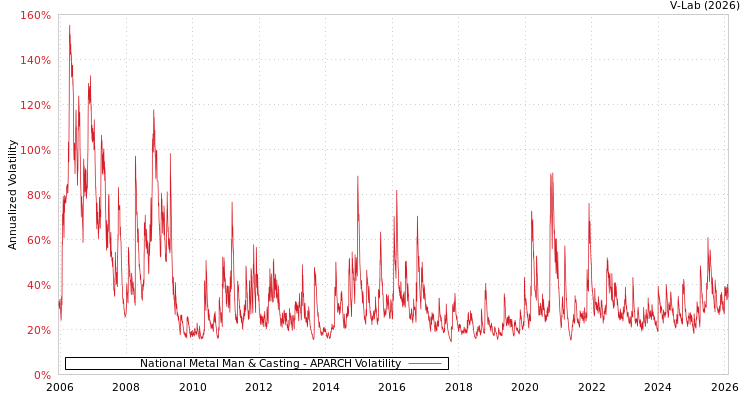 graph of National Metal Man & Casting APARCH