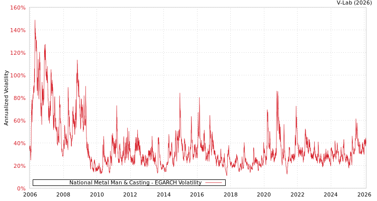 graph of National Metal Man & Casting EGARCH