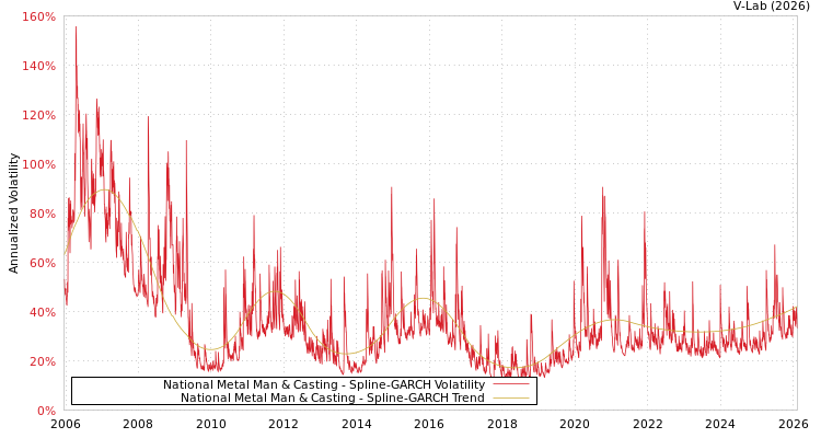 graph of National Metal Man & Casting SGARCH