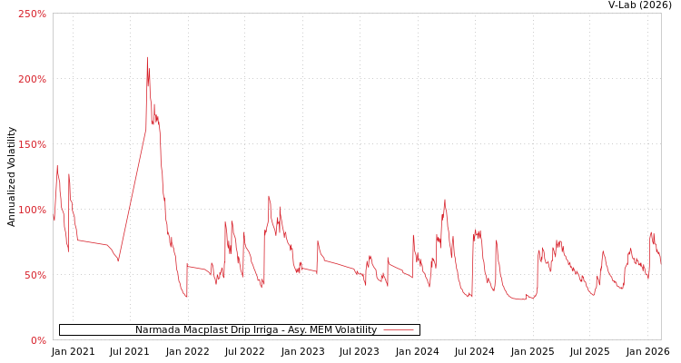 graph of Narmada Macplast Drip Irriga AMEM