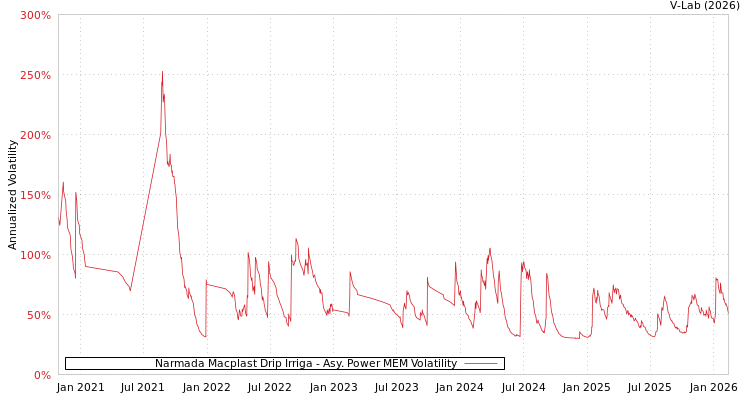 graph of Narmada Macplast Drip Irriga APMEM