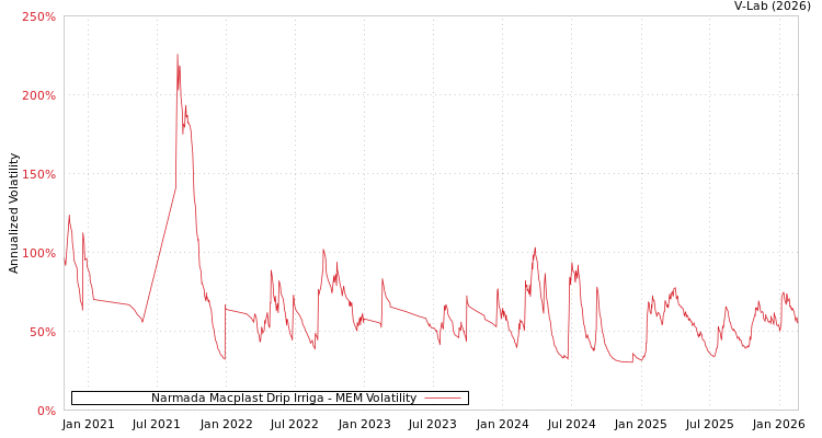 graph of Narmada Macplast Drip Irriga MEM