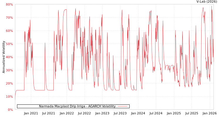 graph of Narmada Macplast Drip Irriga AGARCH