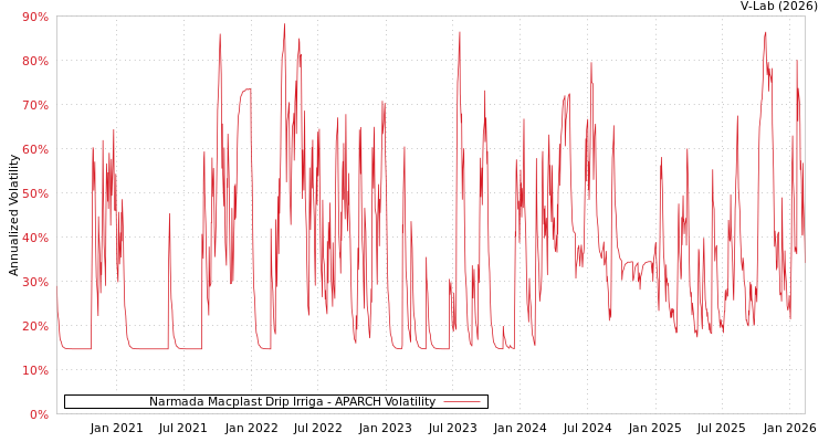 graph of Narmada Macplast Drip Irriga APARCH