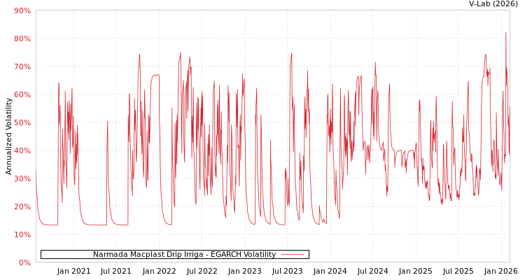 graph of Narmada Macplast Drip Irriga EGARCH