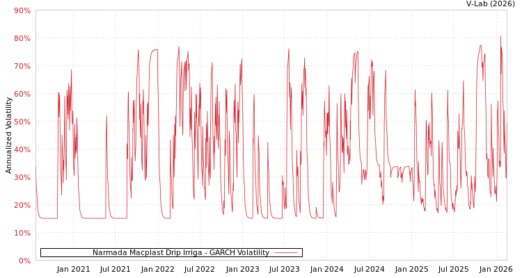 graph of Narmada Macplast Drip Irriga GARCH