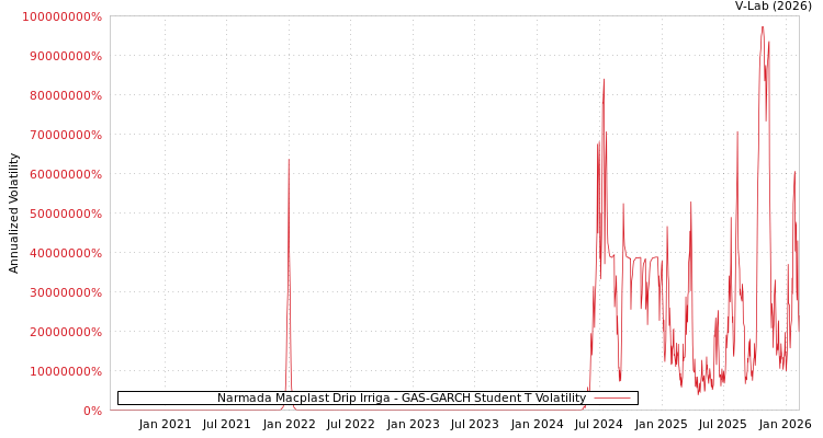 graph of Narmada Macplast Drip Irriga GAS-GARCH-T