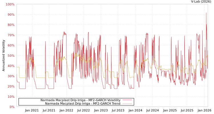 graph of Narmada Macplast Drip Irriga MF2-GARCH