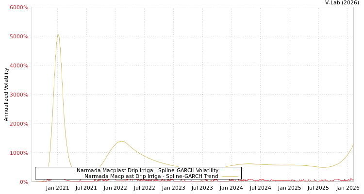 graph of Narmada Macplast Drip Irriga SGARCH