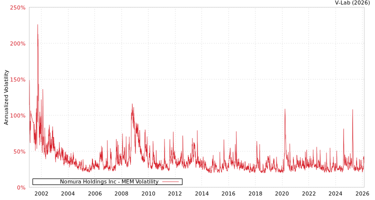 graph of Nomura Holdings Inc MEM