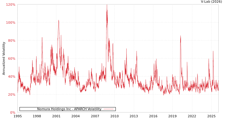 graph of Nomura Holdings Inc APARCH