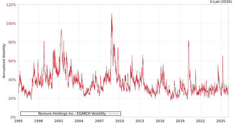 graph of Nomura Holdings Inc EGARCH