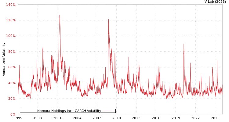 graph of Nomura Holdings Inc GARCH