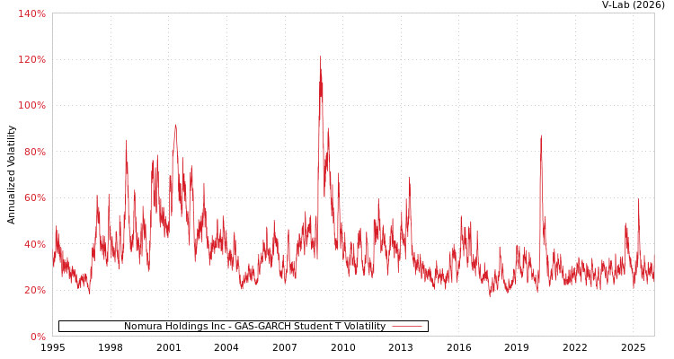 graph of Nomura Holdings Inc GAS-GARCH-T