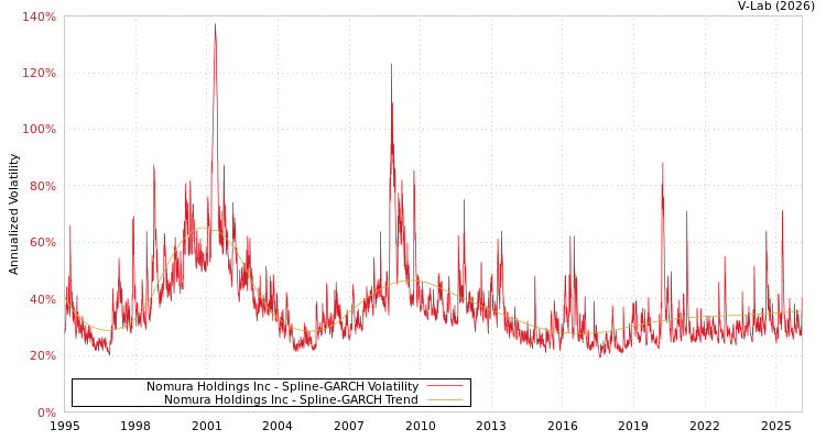 graph of Nomura Holdings Inc SGARCH