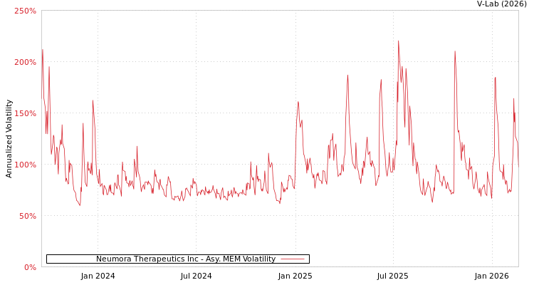 graph of Neumora Therapeutics Inc AMEM