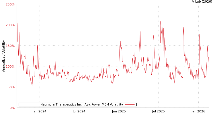 graph of Neumora Therapeutics Inc APMEM