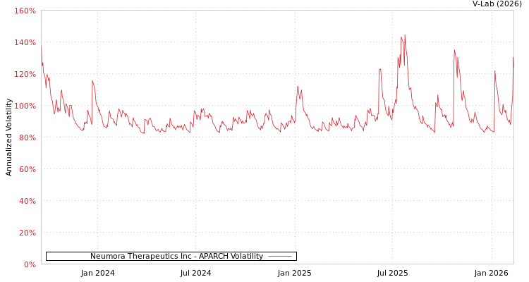 graph of Neumora Therapeutics Inc APARCH