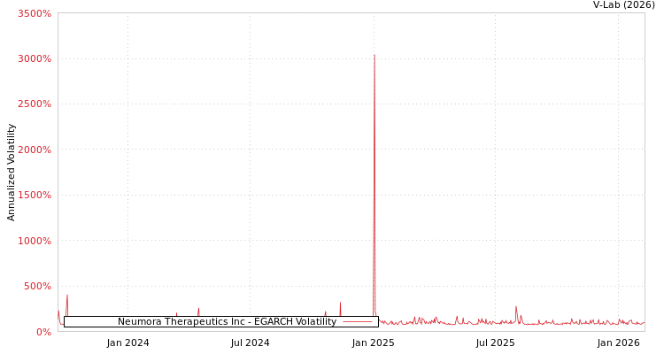 graph of Neumora Therapeutics Inc EGARCH