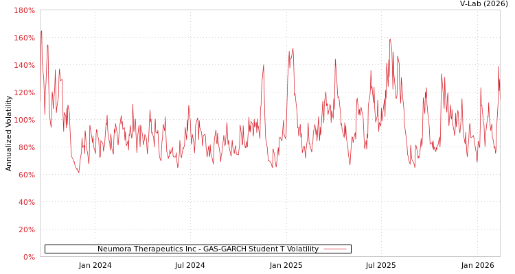 graph of Neumora Therapeutics Inc GAS-GARCH-T