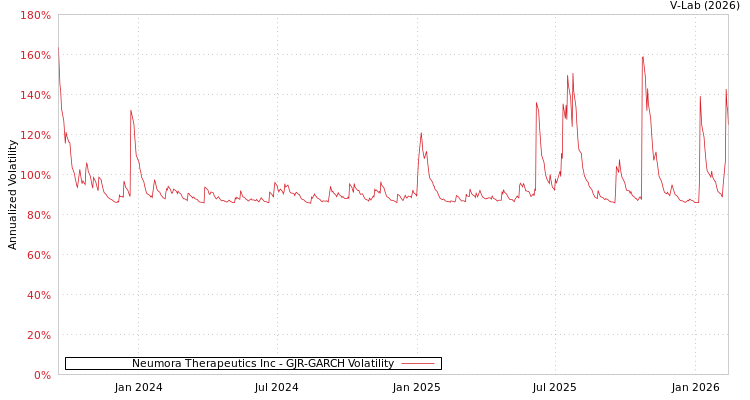 graph of Neumora Therapeutics Inc GJR-GARCH