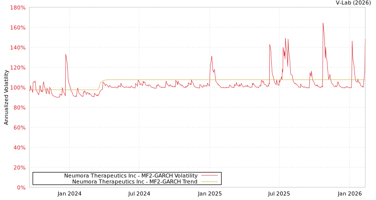 graph of Neumora Therapeutics Inc MF2-GARCH