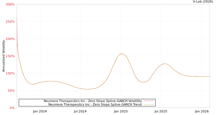 graph of Neumora Therapeutics Inc S0GARCH