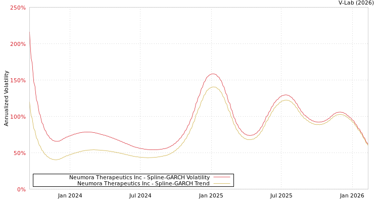graph of Neumora Therapeutics Inc SGARCH