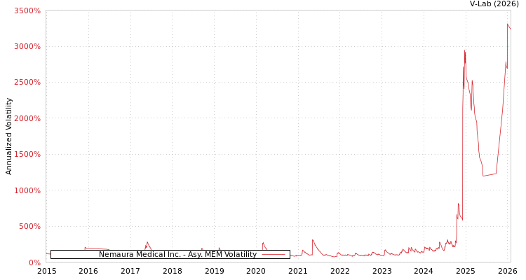 graph of Nemaura Medical Inc. AMEM