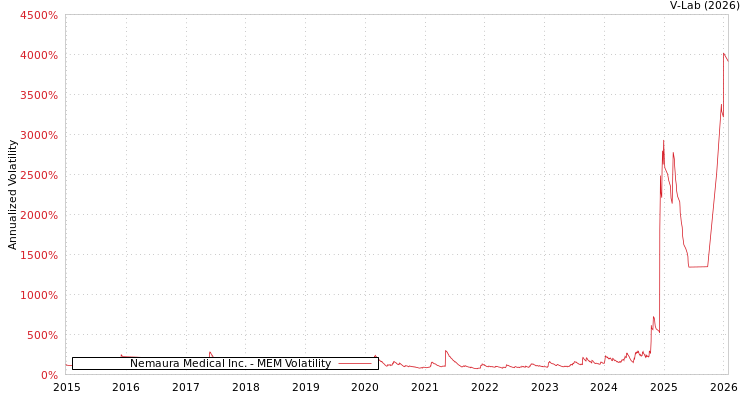 graph of Nemaura Medical Inc. MEM