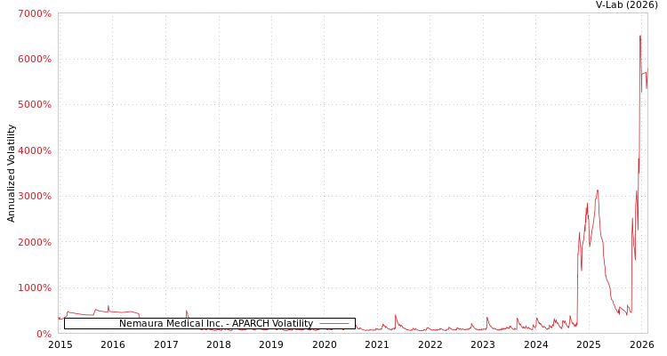 graph of Nemaura Medical Inc. APARCH
